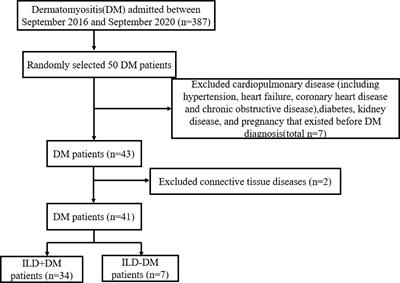 Adrenomedullin Expression Is Associated With the Severity and Poor Prognosis of Interstitial Lung Disease in Dermatomyositis Patients